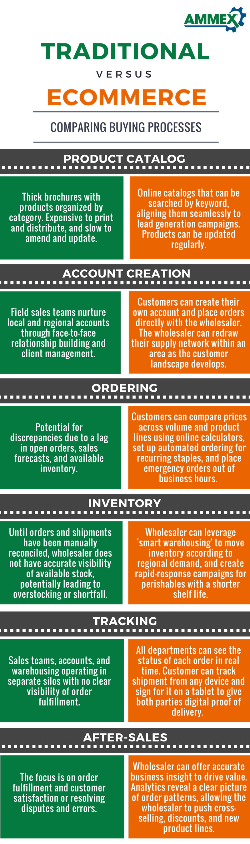 The Rise of eCommerce in Wholesale Distribution - AMMEX