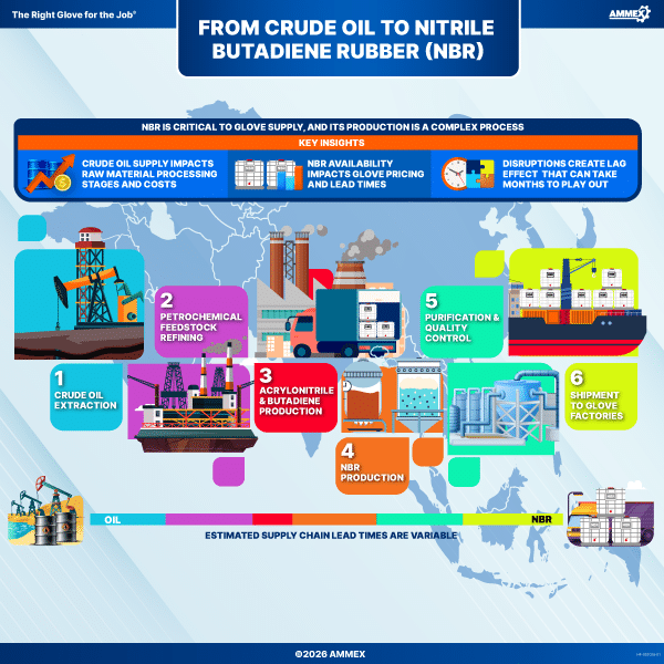From Oil to NBR